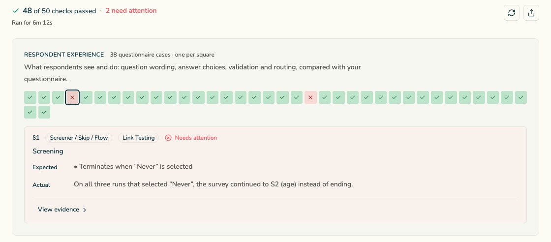 Questra Link Testing report for an example coffee study: 48 of 50 checks passed and 2 need attention, one square per questionnaire check. The failed S1 screening check is open: “Never” should end the survey but continued to S2.